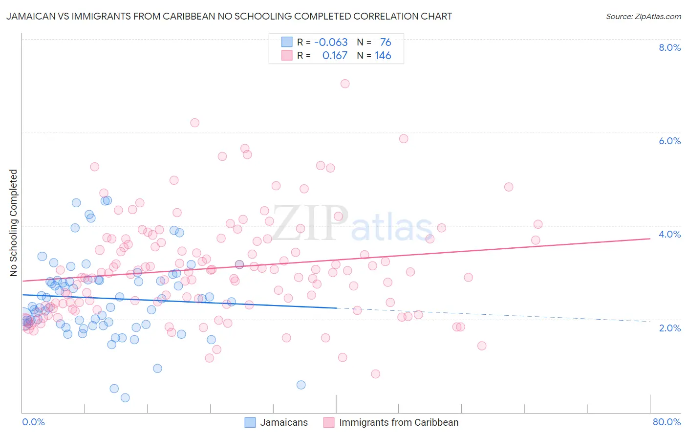 Jamaican vs Immigrants from Caribbean No Schooling Completed