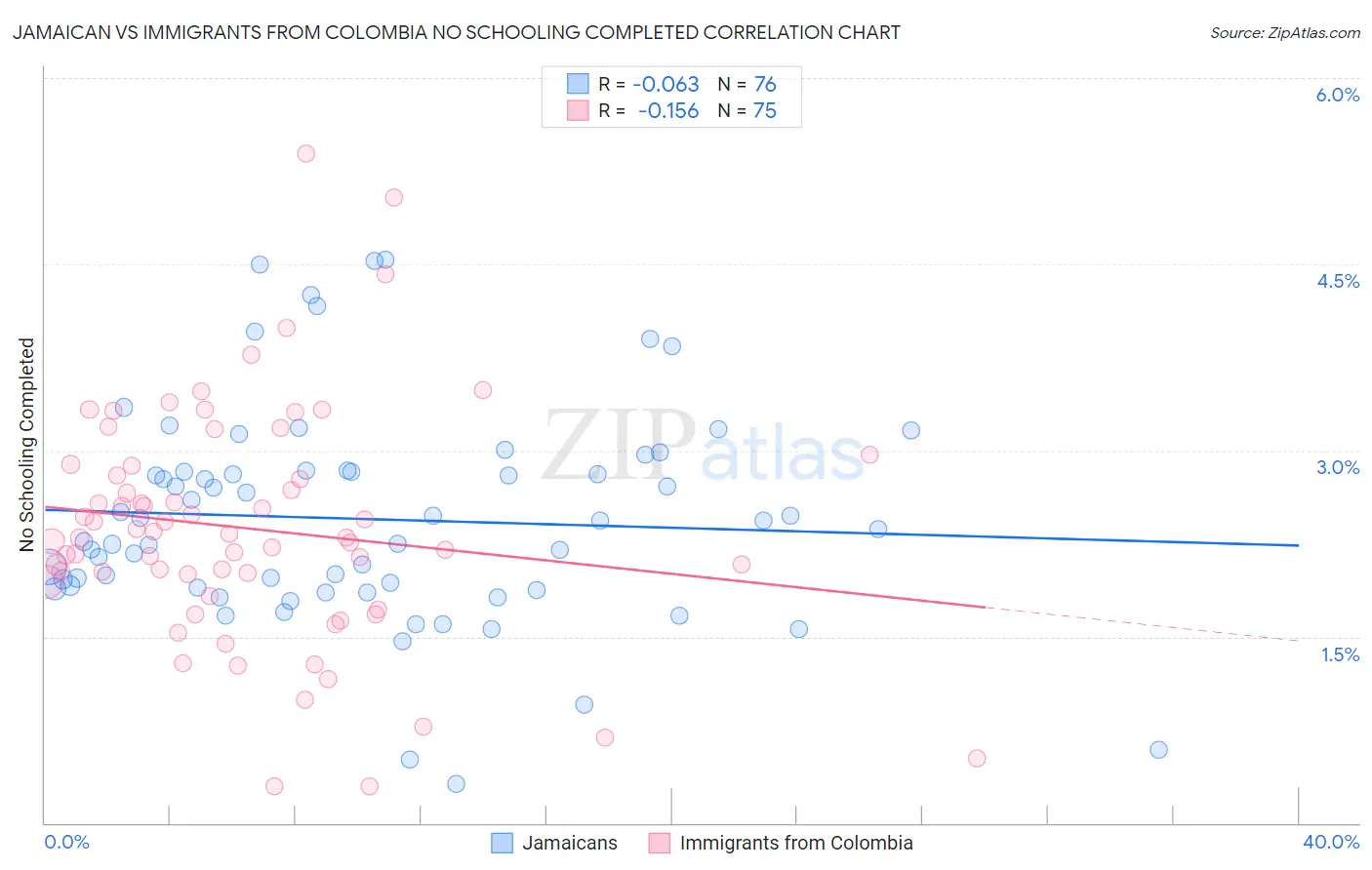 Jamaican vs Immigrants from Colombia No Schooling Completed