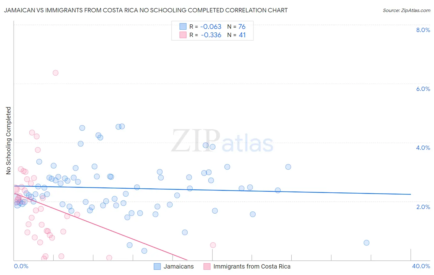 Jamaican vs Immigrants from Costa Rica No Schooling Completed