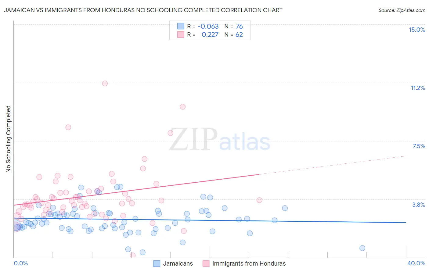 Jamaican vs Immigrants from Honduras No Schooling Completed