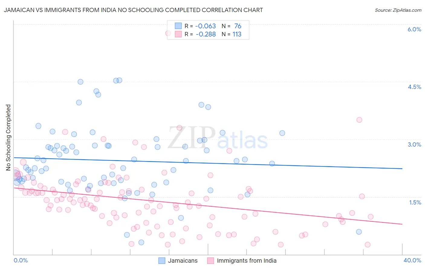 Jamaican vs Immigrants from India No Schooling Completed