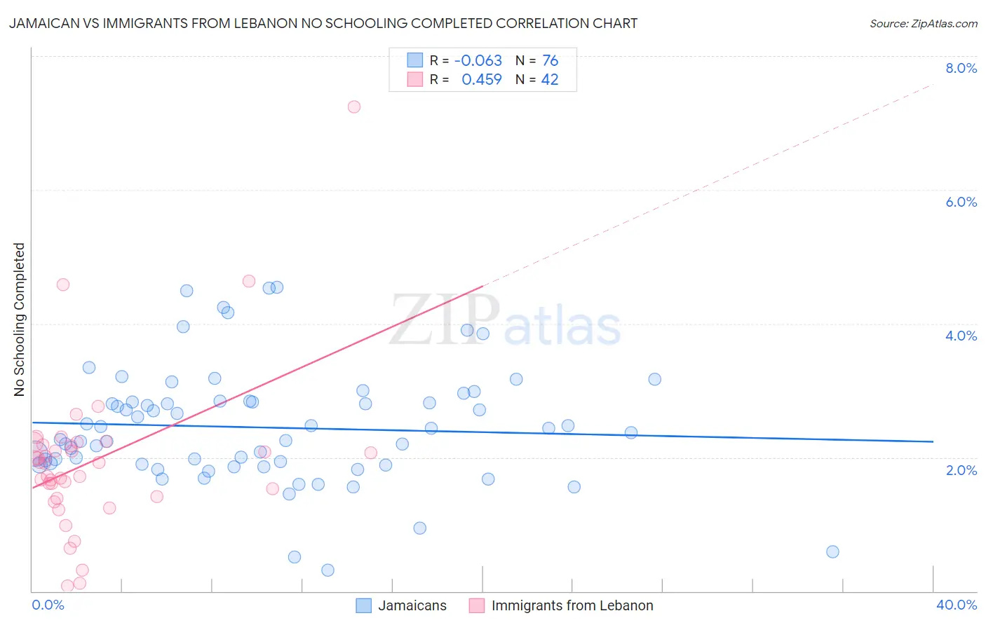 Jamaican vs Immigrants from Lebanon No Schooling Completed