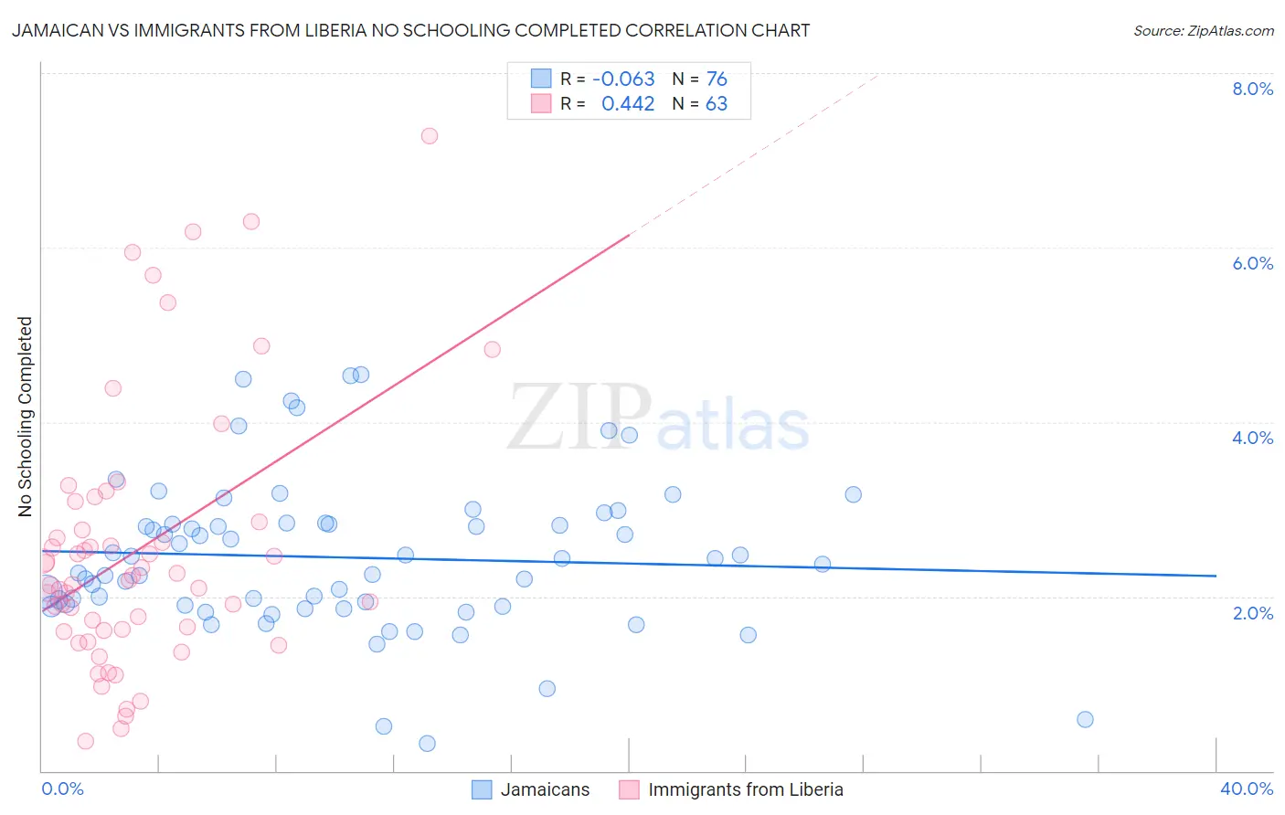 Jamaican vs Immigrants from Liberia No Schooling Completed