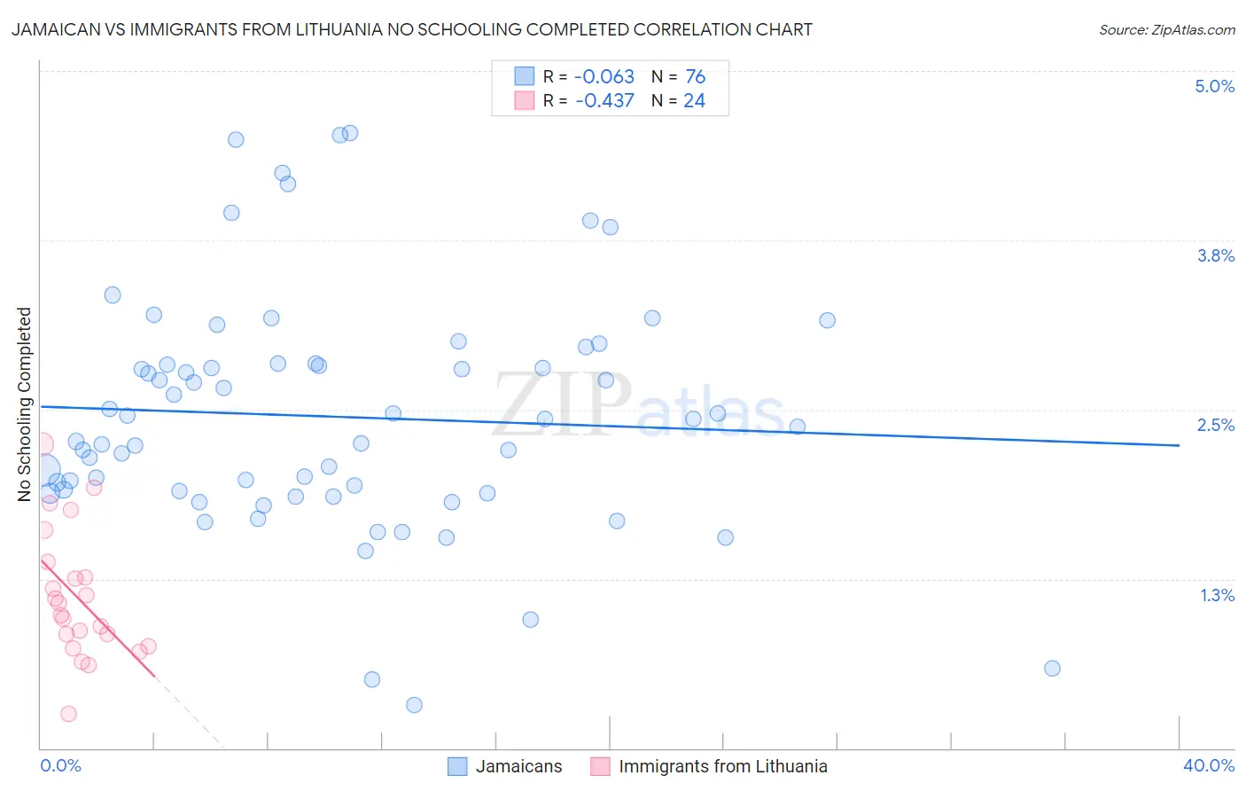 Jamaican vs Immigrants from Lithuania No Schooling Completed