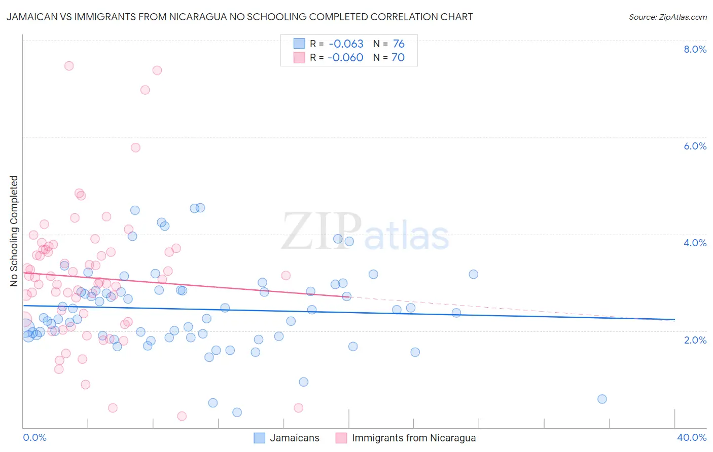 Jamaican vs Immigrants from Nicaragua No Schooling Completed