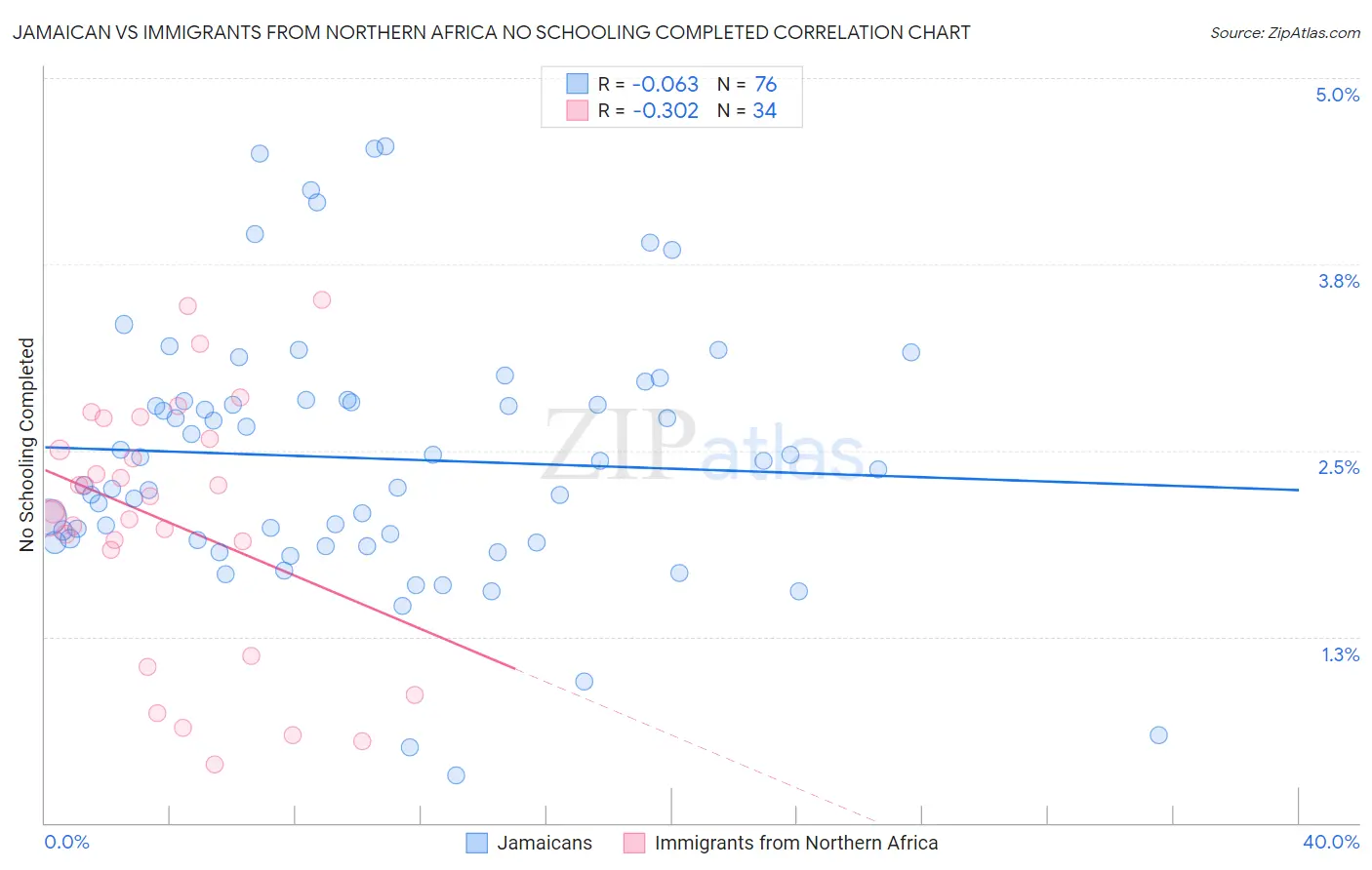 Jamaican vs Immigrants from Northern Africa No Schooling Completed