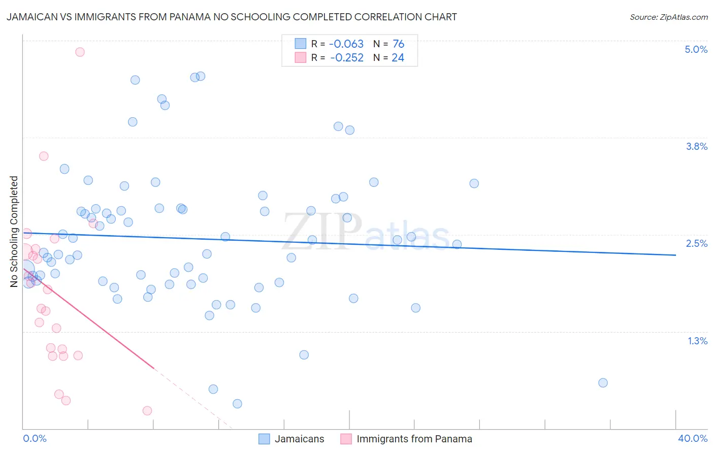 Jamaican vs Immigrants from Panama No Schooling Completed