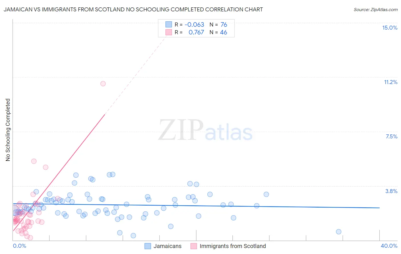 Jamaican vs Immigrants from Scotland No Schooling Completed