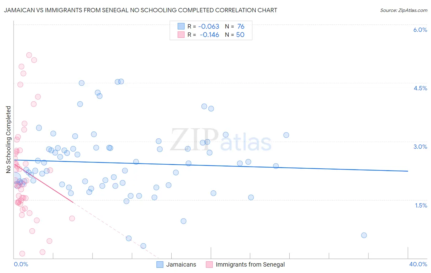 Jamaican vs Immigrants from Senegal No Schooling Completed