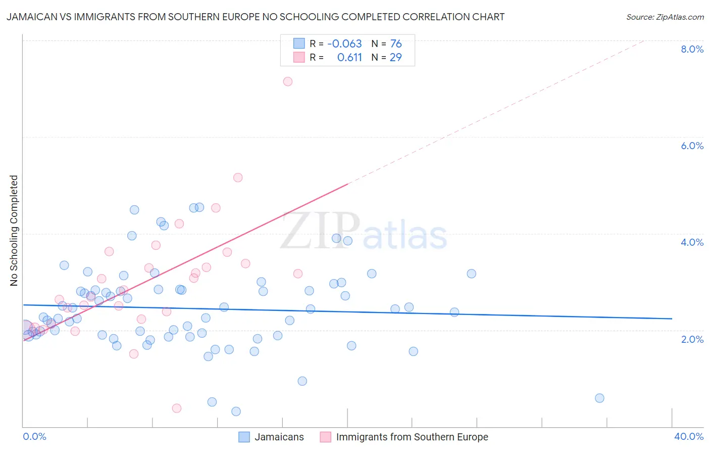 Jamaican vs Immigrants from Southern Europe No Schooling Completed
