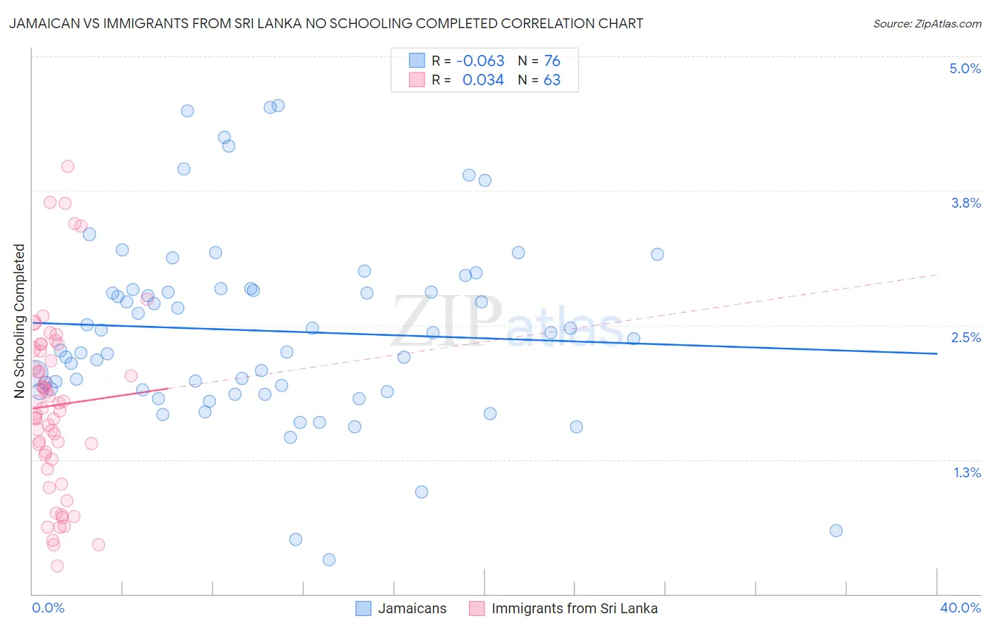 Jamaican vs Immigrants from Sri Lanka No Schooling Completed