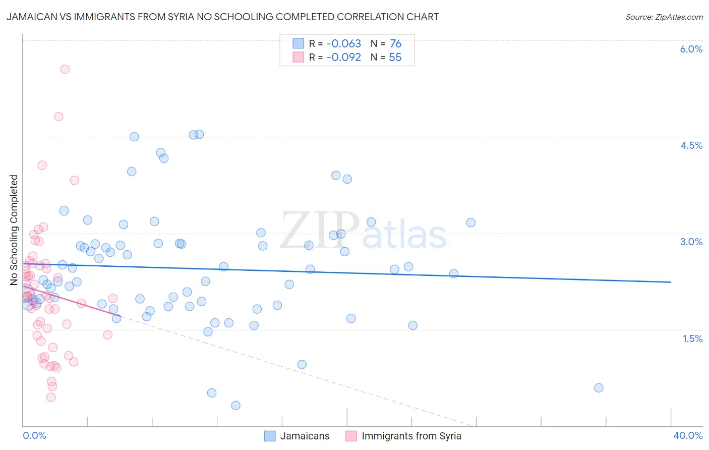 Jamaican vs Immigrants from Syria No Schooling Completed