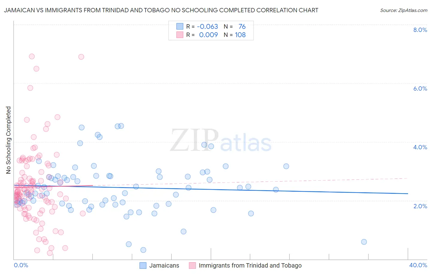 Jamaican vs Immigrants from Trinidad and Tobago No Schooling Completed