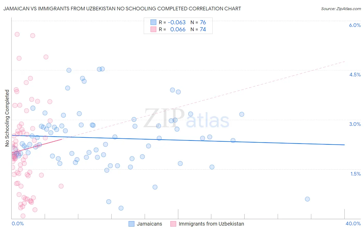 Jamaican vs Immigrants from Uzbekistan No Schooling Completed