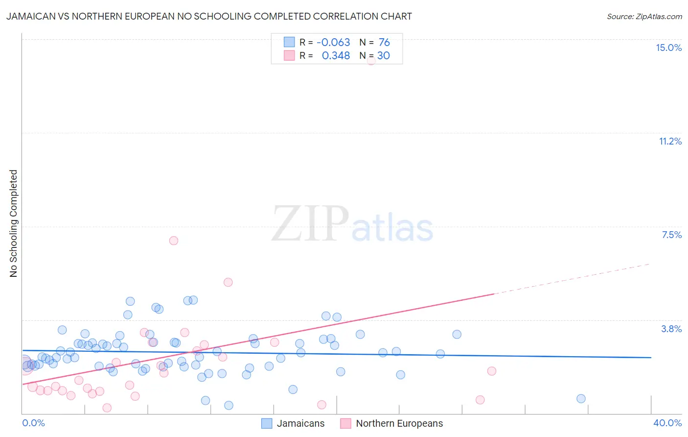 Jamaican vs Northern European No Schooling Completed