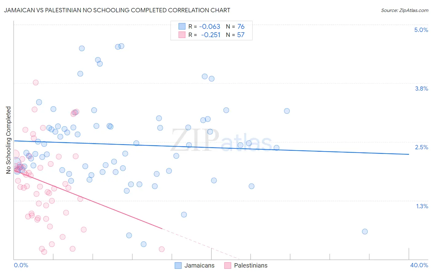 Jamaican vs Palestinian No Schooling Completed