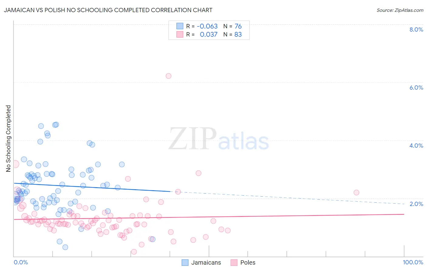 Jamaican vs Polish No Schooling Completed