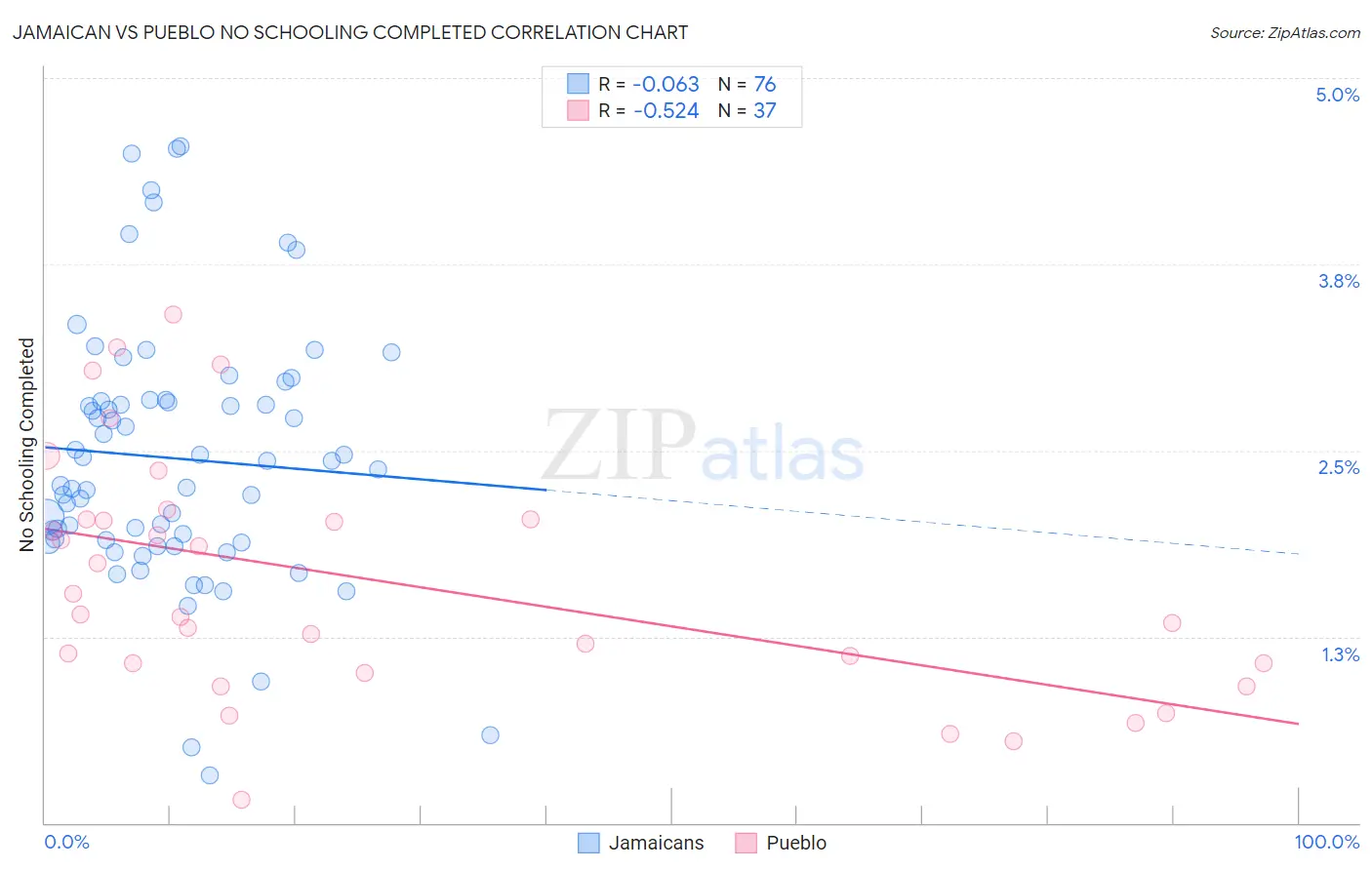 Jamaican vs Pueblo No Schooling Completed