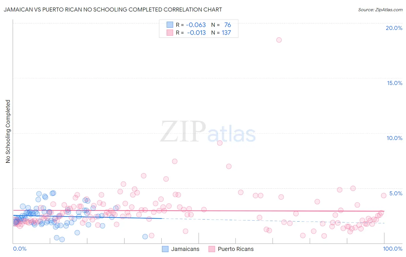 Jamaican vs Puerto Rican No Schooling Completed