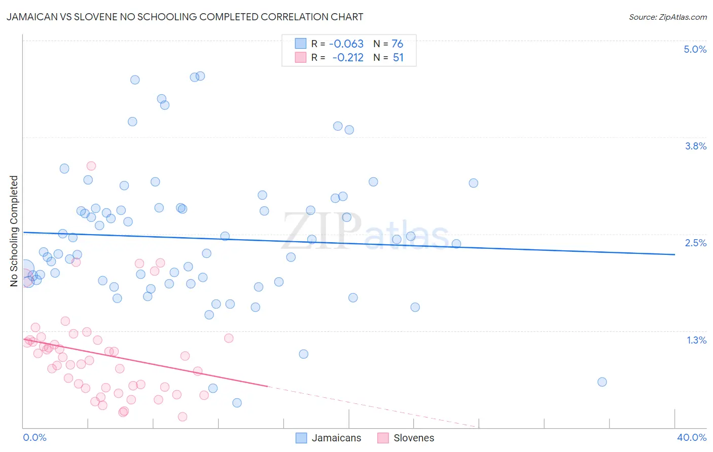 Jamaican vs Slovene No Schooling Completed