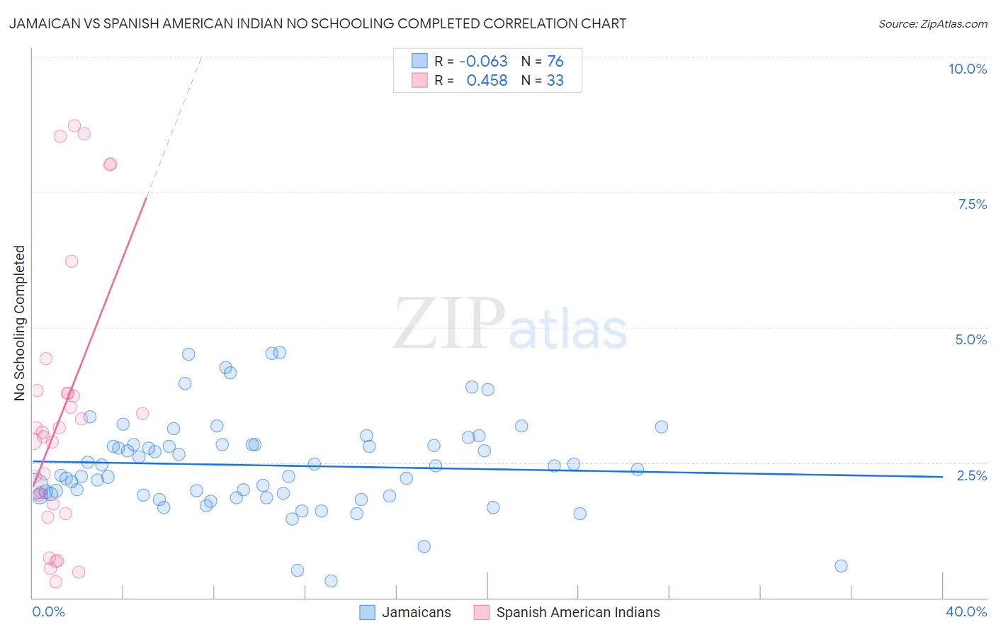 Jamaican vs Spanish American Indian No Schooling Completed