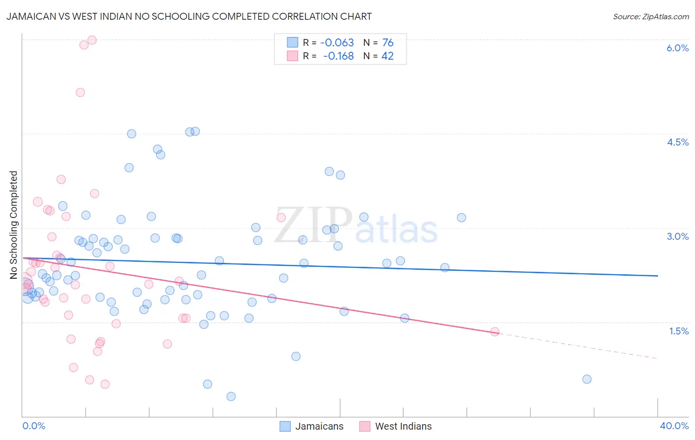 Jamaican vs West Indian No Schooling Completed