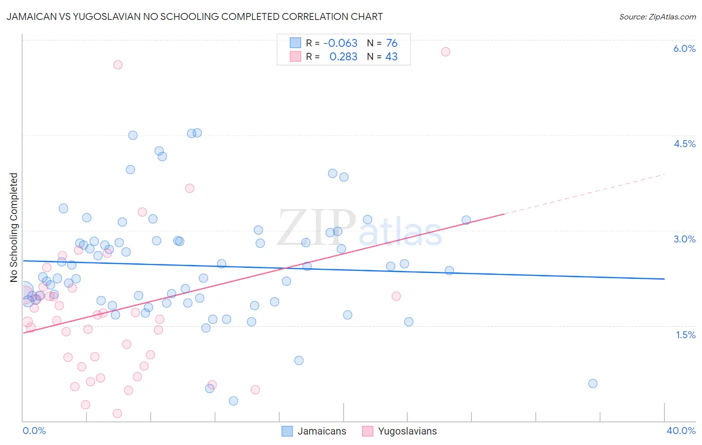 Jamaican vs Yugoslavian No Schooling Completed