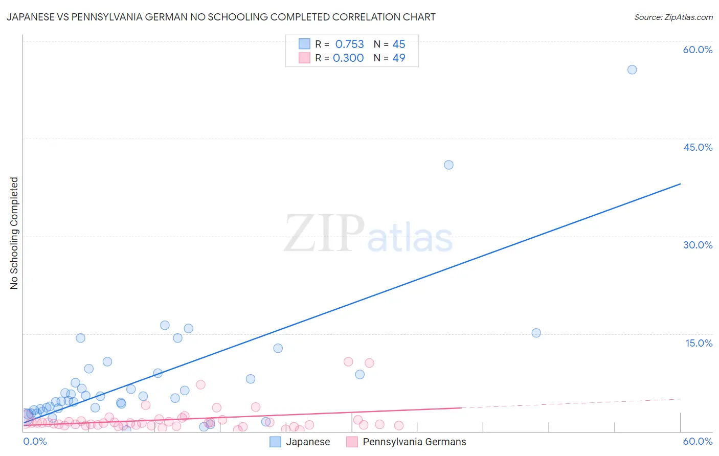 Japanese vs Pennsylvania German No Schooling Completed