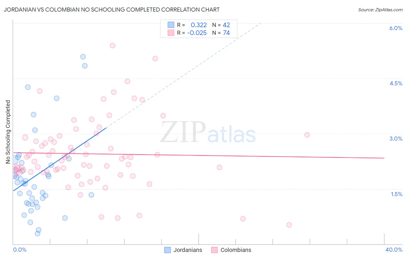 Jordanian vs Colombian No Schooling Completed