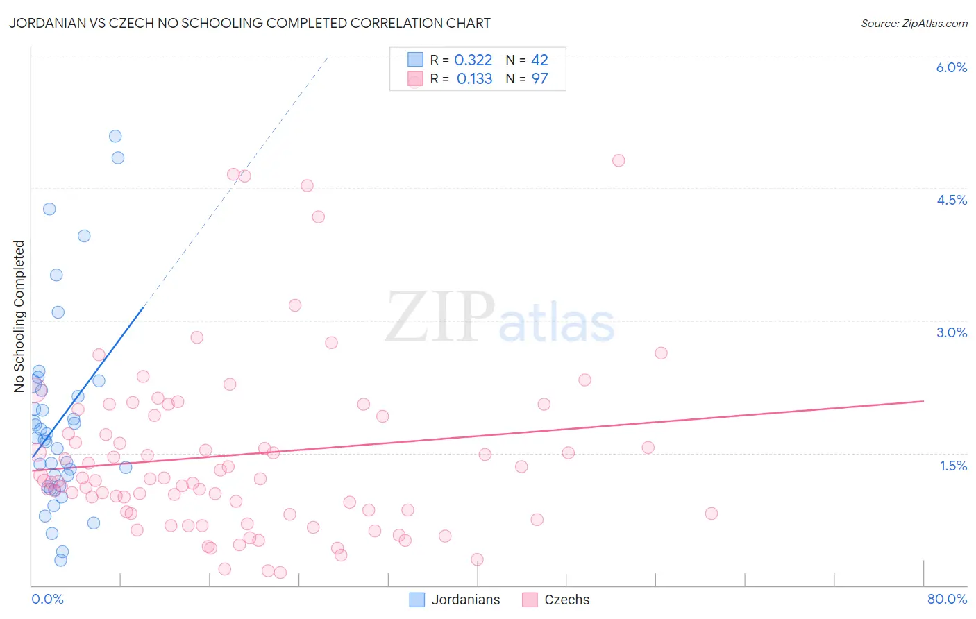 Jordanian vs Czech No Schooling Completed