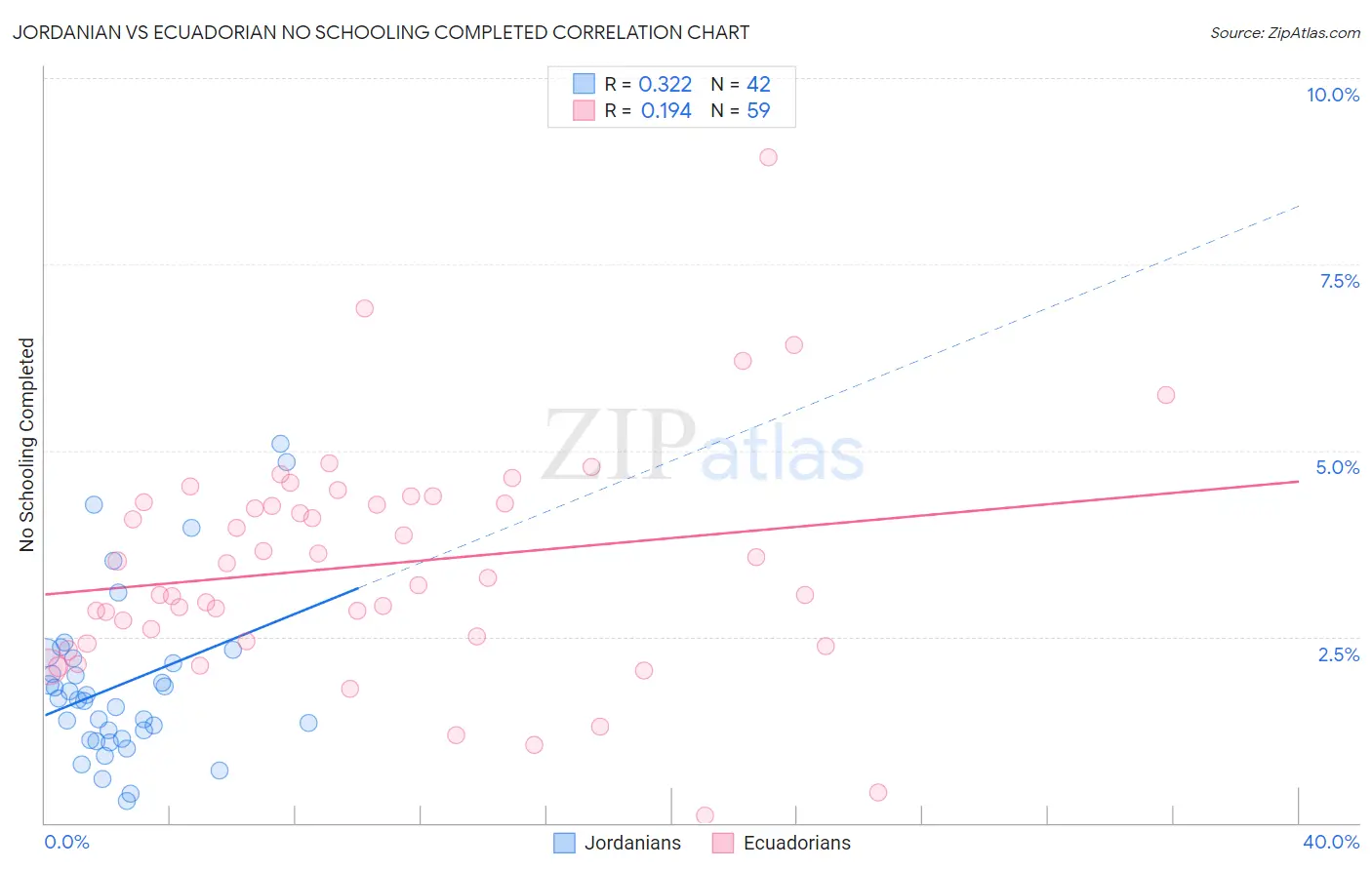 Jordanian vs Ecuadorian No Schooling Completed