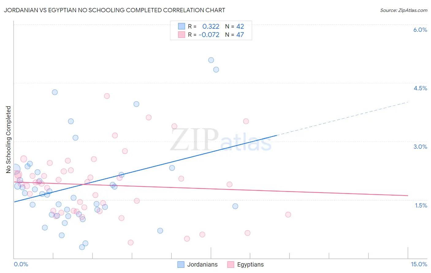 Jordanian vs Egyptian No Schooling Completed