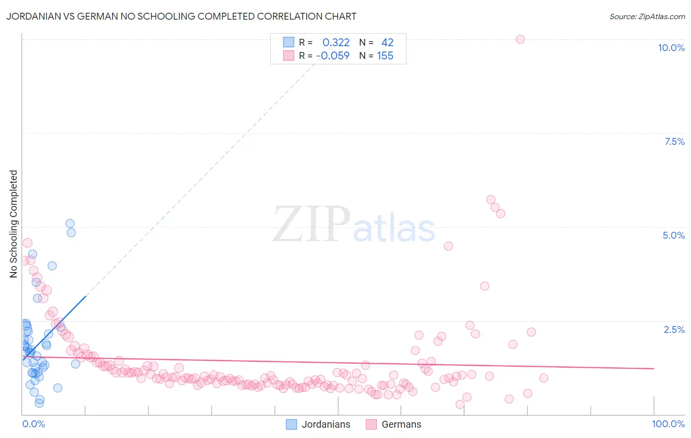 Jordanian vs German No Schooling Completed