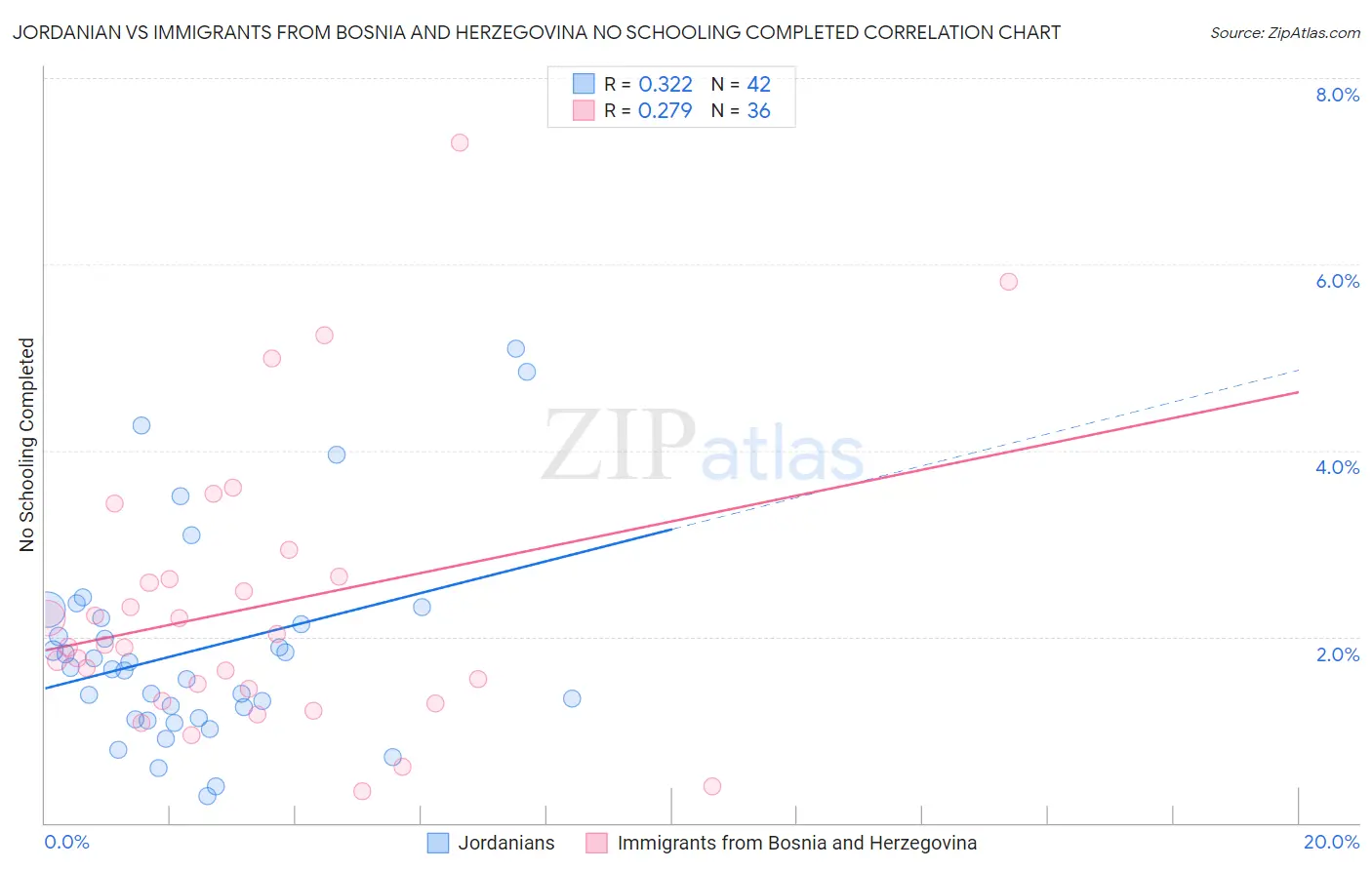 Jordanian vs Immigrants from Bosnia and Herzegovina No Schooling Completed