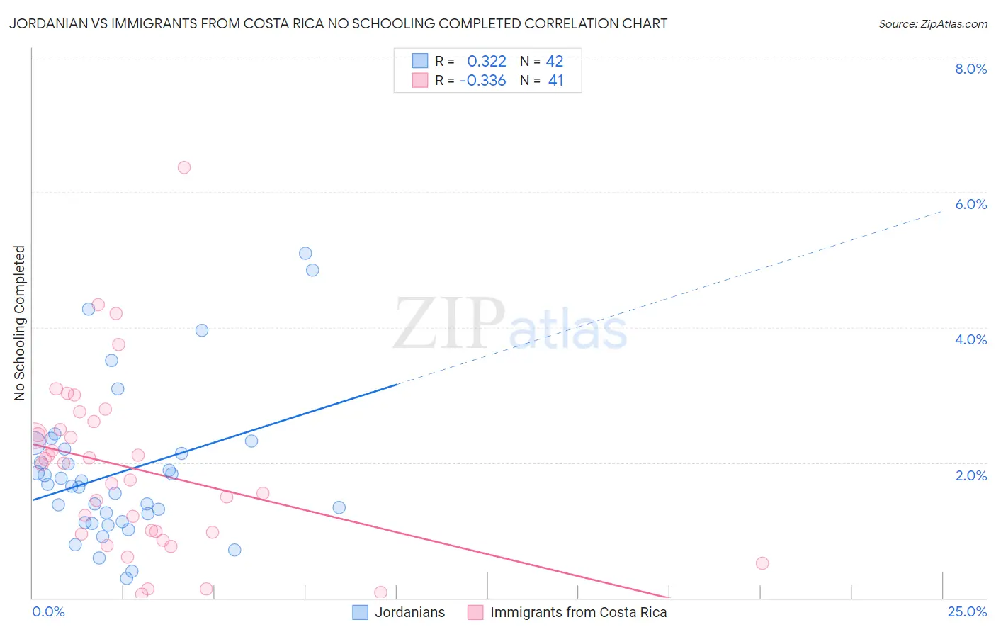 Jordanian vs Immigrants from Costa Rica No Schooling Completed