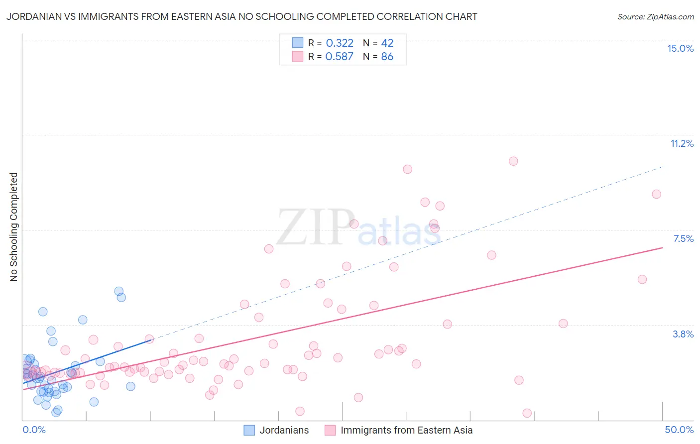 Jordanian vs Immigrants from Eastern Asia No Schooling Completed