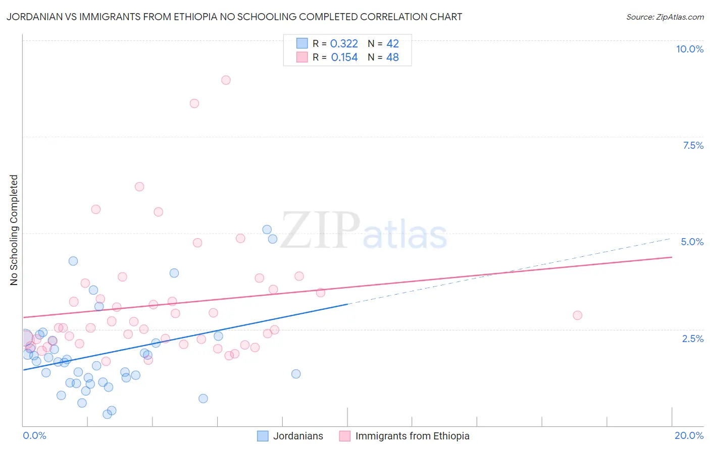 Jordanian vs Immigrants from Ethiopia No Schooling Completed