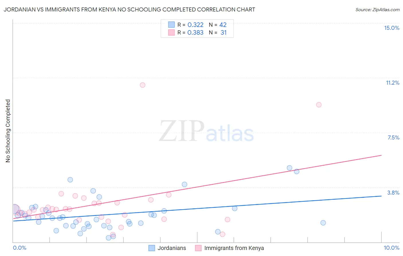 Jordanian vs Immigrants from Kenya No Schooling Completed
