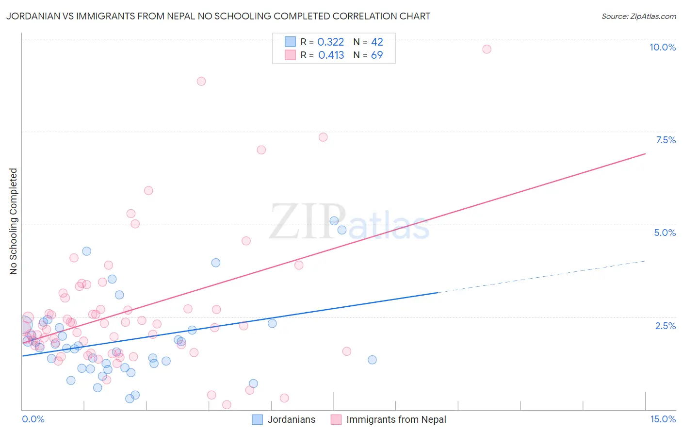 Jordanian vs Immigrants from Nepal No Schooling Completed