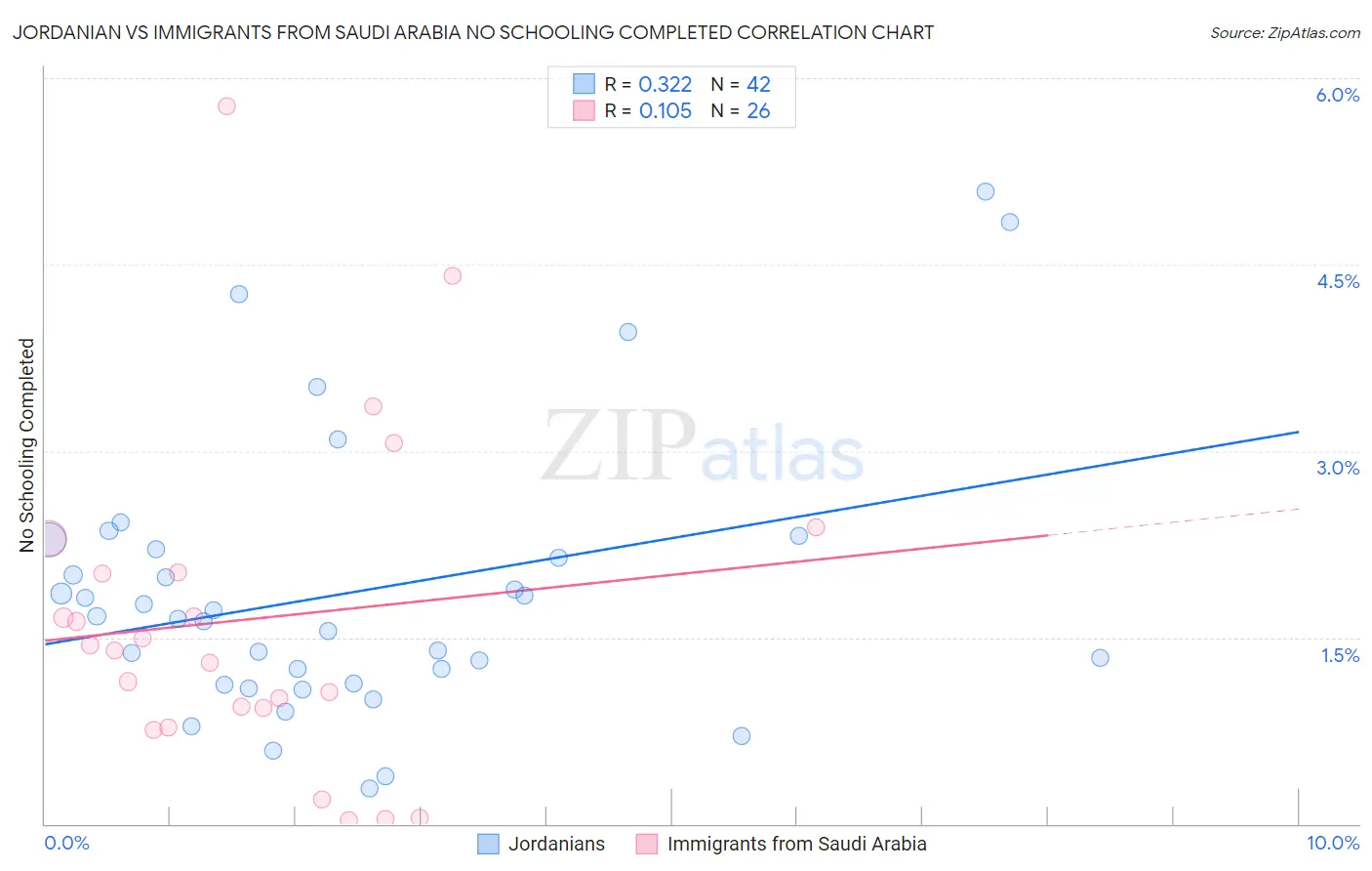 Jordanian vs Immigrants from Saudi Arabia No Schooling Completed