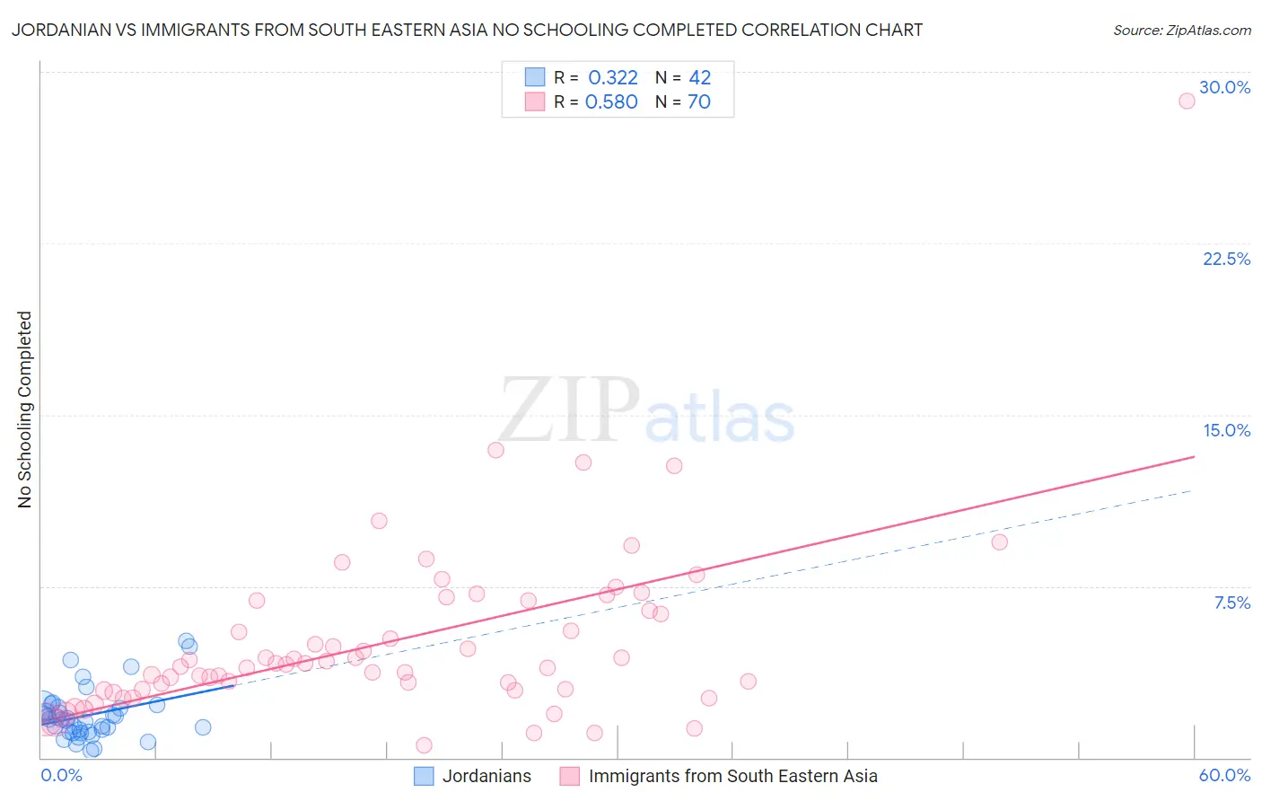 Jordanian vs Immigrants from South Eastern Asia No Schooling Completed