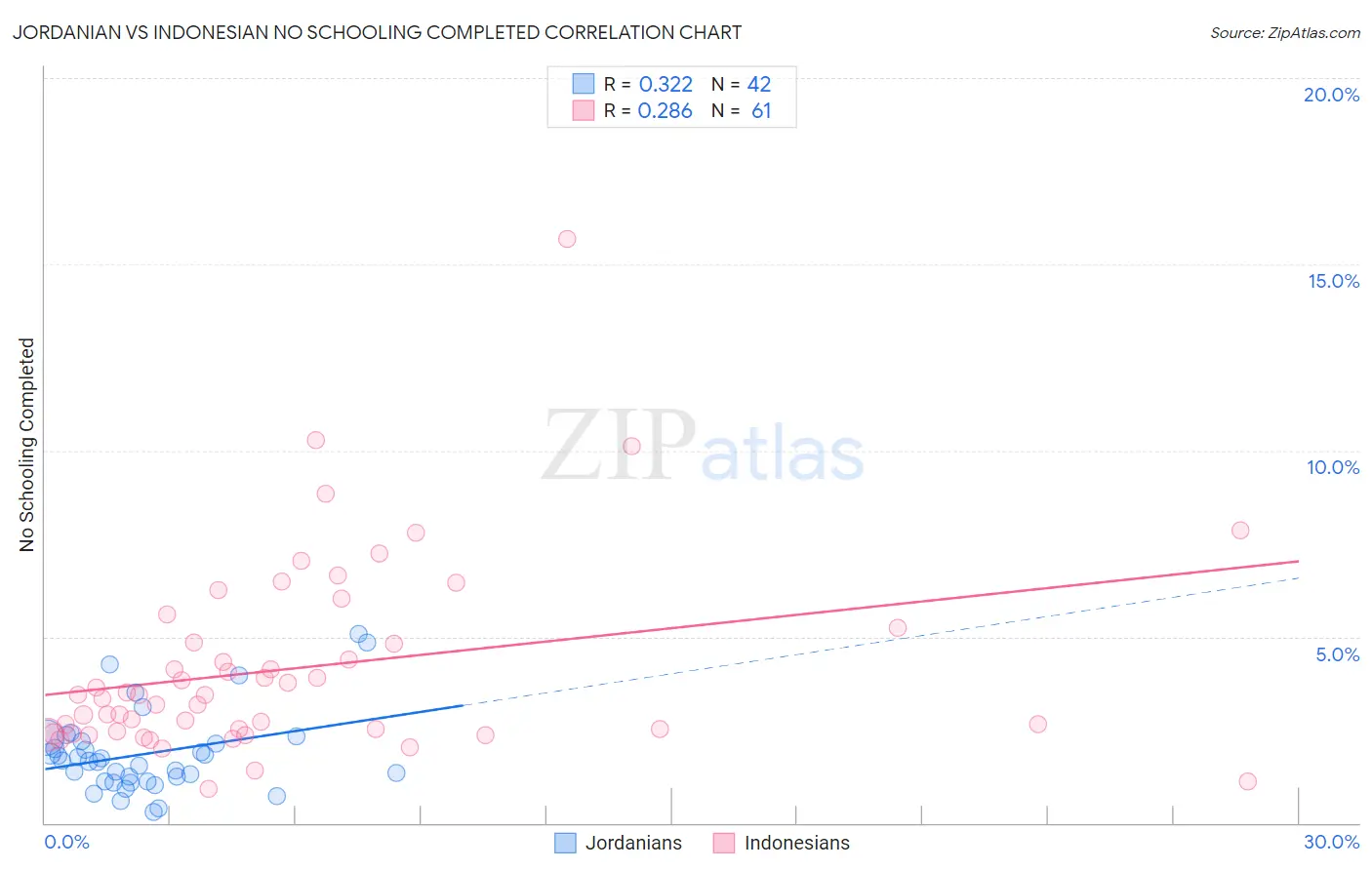 Jordanian vs Indonesian No Schooling Completed