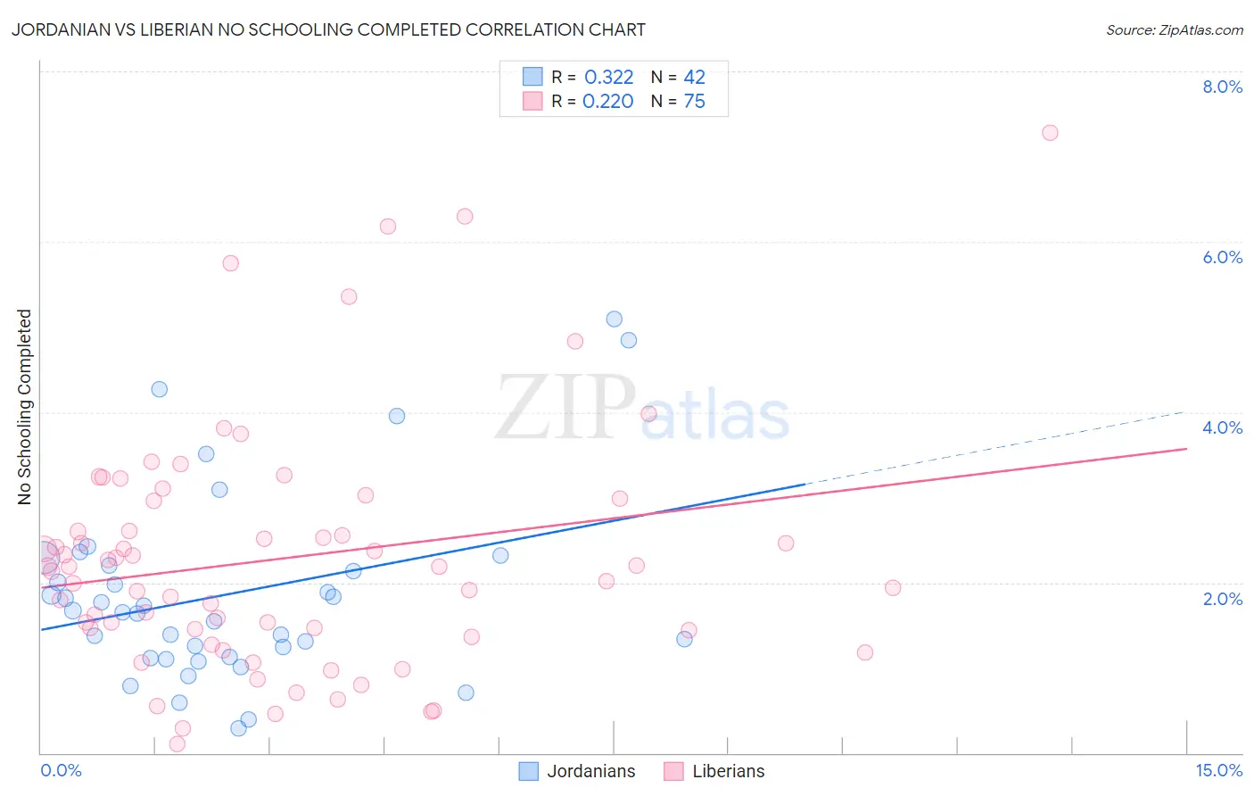 Jordanian vs Liberian No Schooling Completed