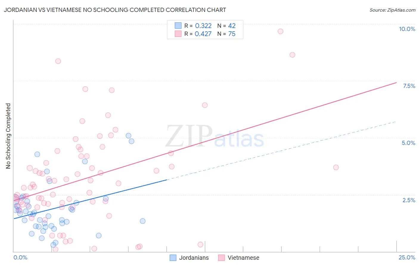 Jordanian vs Vietnamese No Schooling Completed