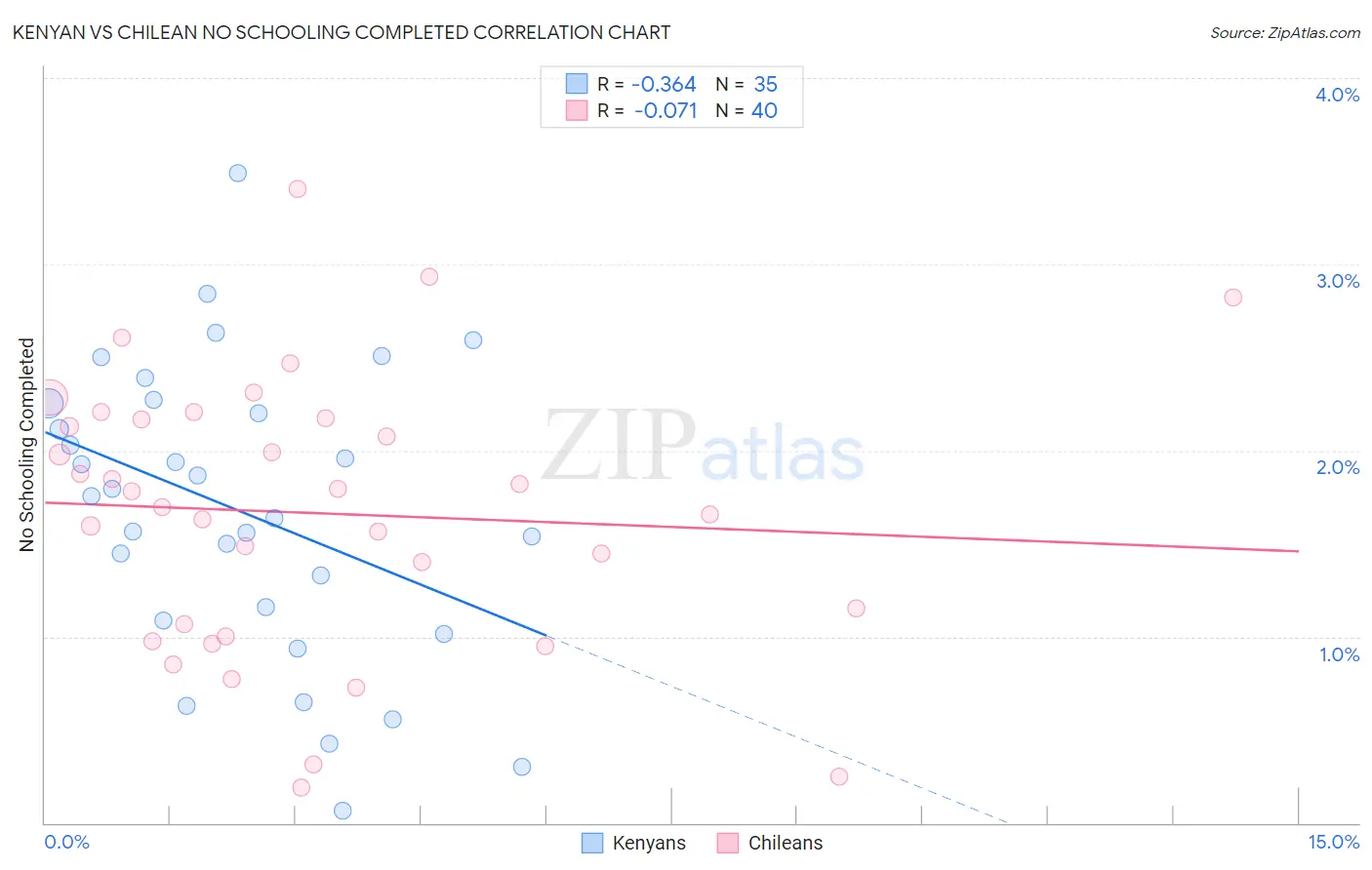 Kenyan vs Chilean No Schooling Completed