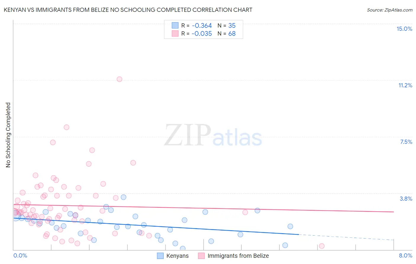 Kenyan vs Immigrants from Belize No Schooling Completed