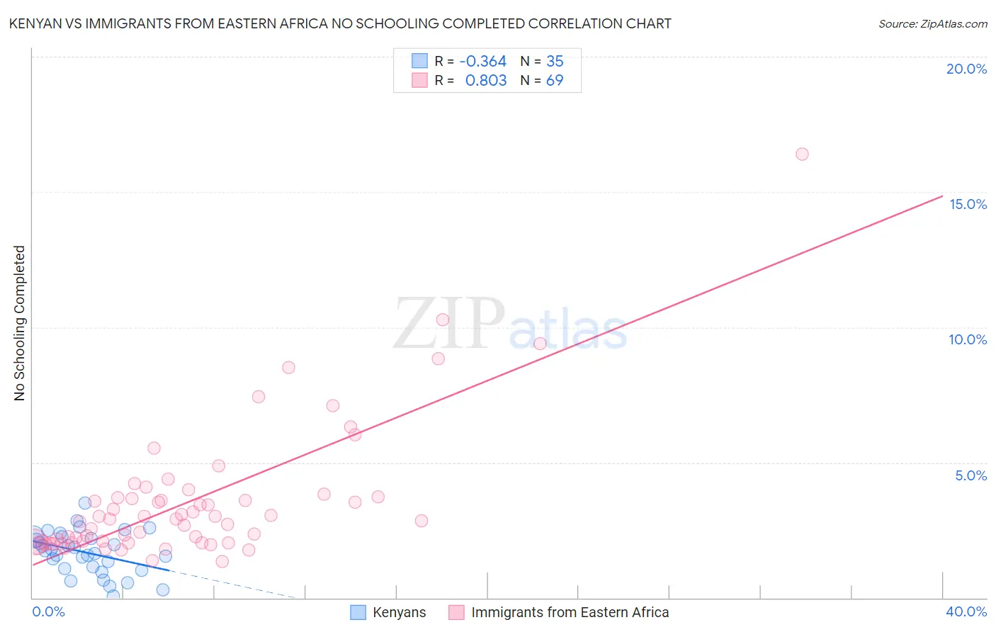 Kenyan vs Immigrants from Eastern Africa No Schooling Completed