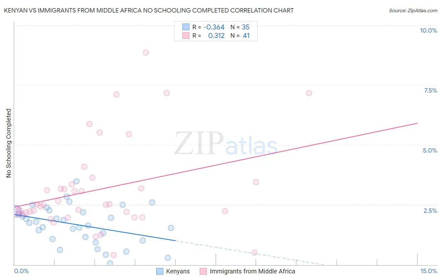 Kenyan vs Immigrants from Middle Africa No Schooling Completed