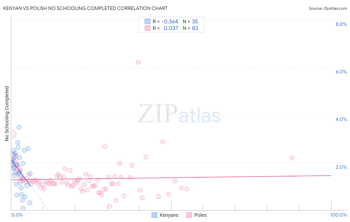 Kenyan vs Polish No Schooling Completed