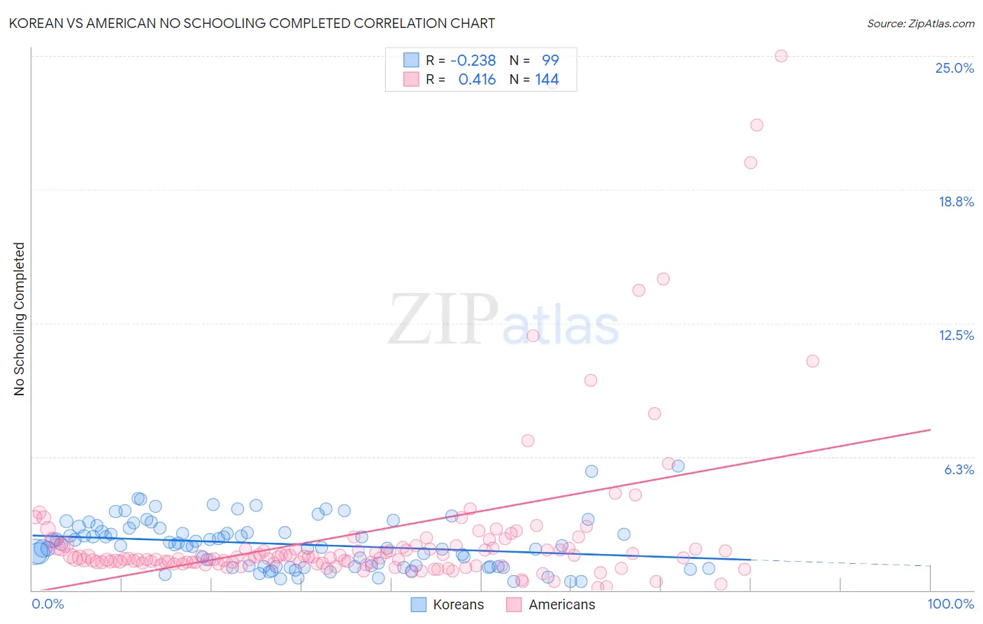 Korean vs American No Schooling Completed